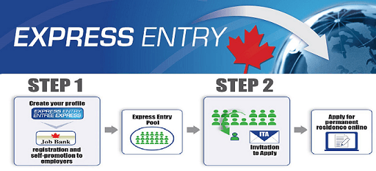 Express Entry Eligibility Requirements