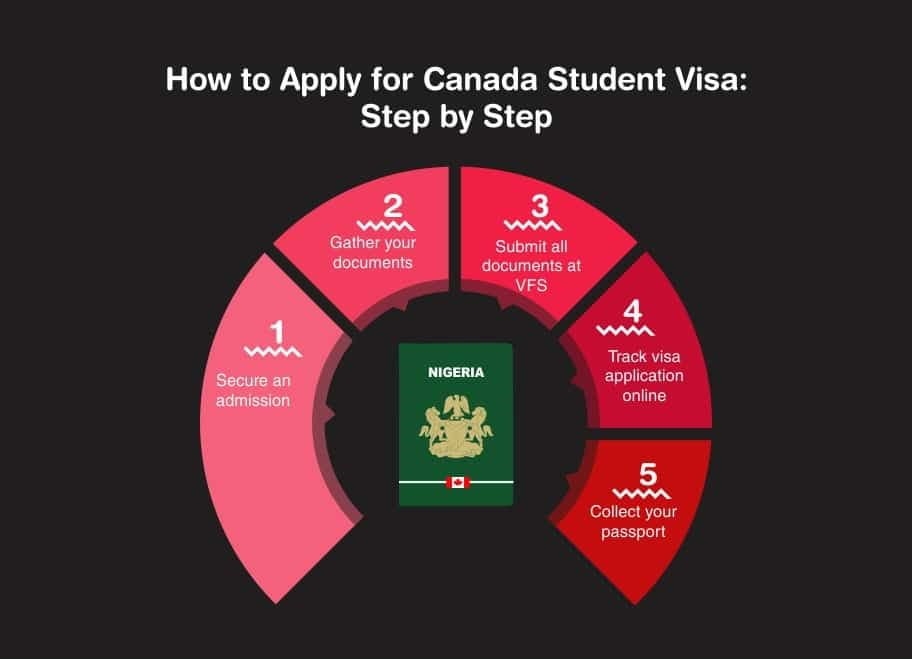 How to Apply for Canada Student Visa in Nigeria